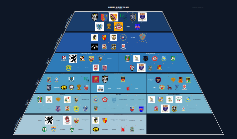 NOWIRUL merit pyramid for 2026-2027: club crests by tier