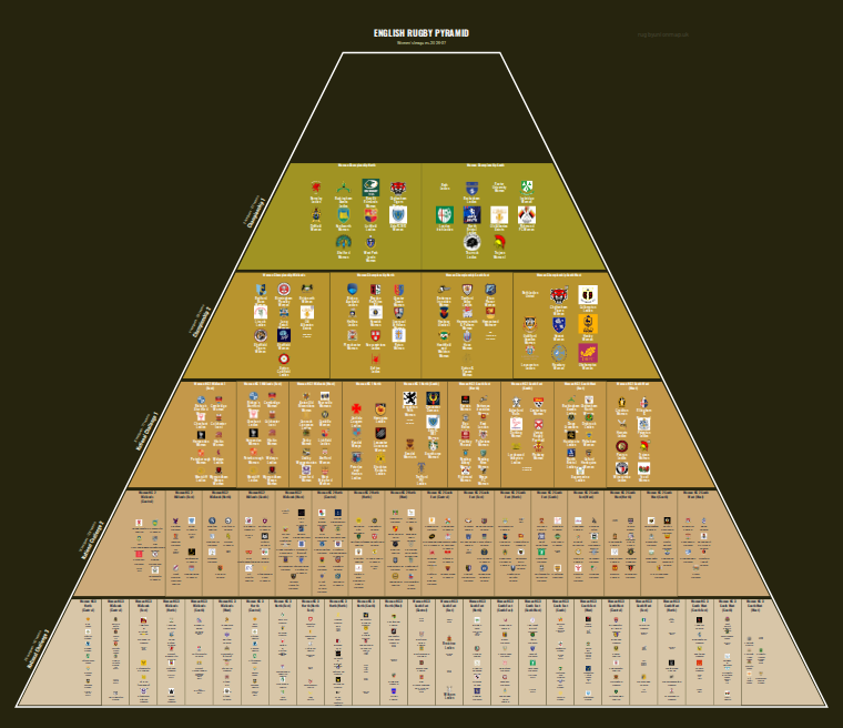 Women's rugby league pyramid for 2026-2027: club crests by tier (club names labelled)