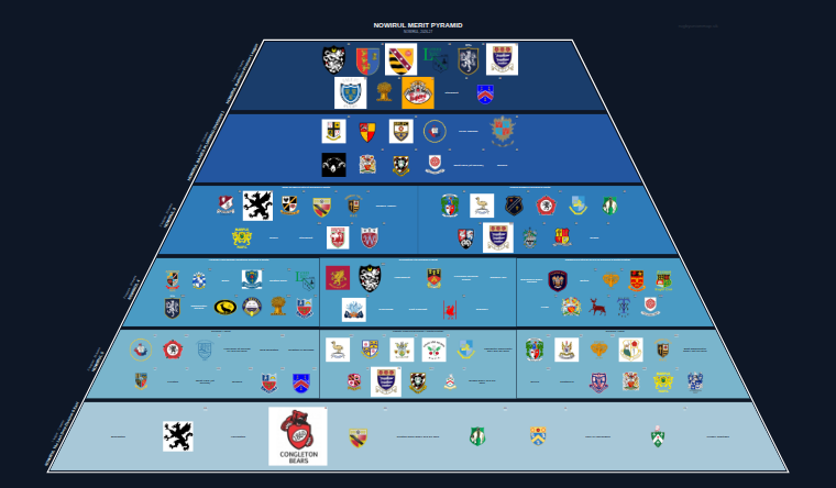 NOWIRUL merit pyramid for 2026-2027: club crests by tier