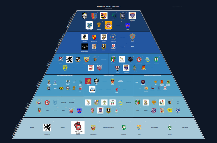 NOWIRUL merit pyramid for 2026-2027: club crests by tier (club names labelled)